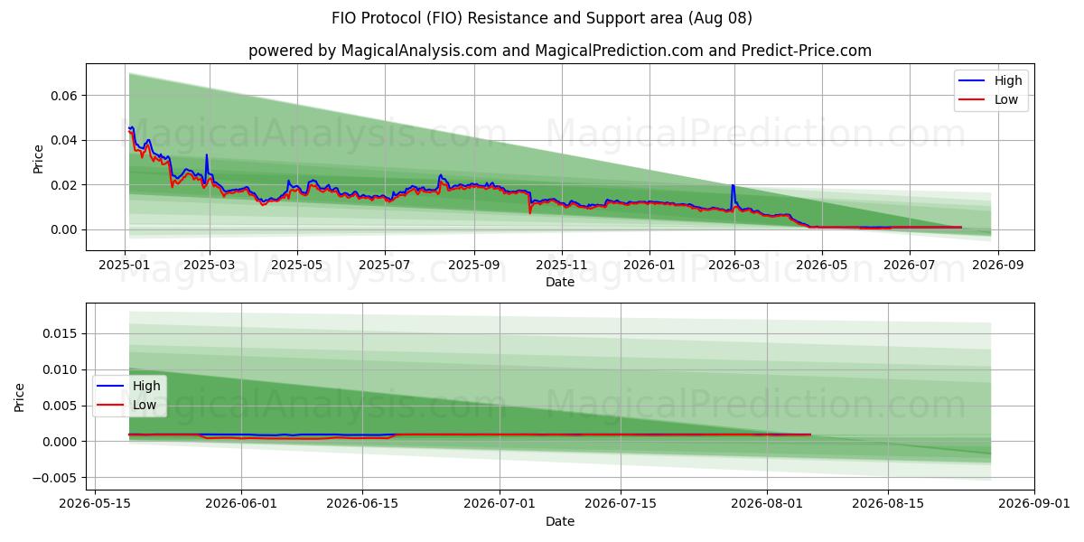  FIO Protocol (FIO) Support and Resistance area (07 Aug) 