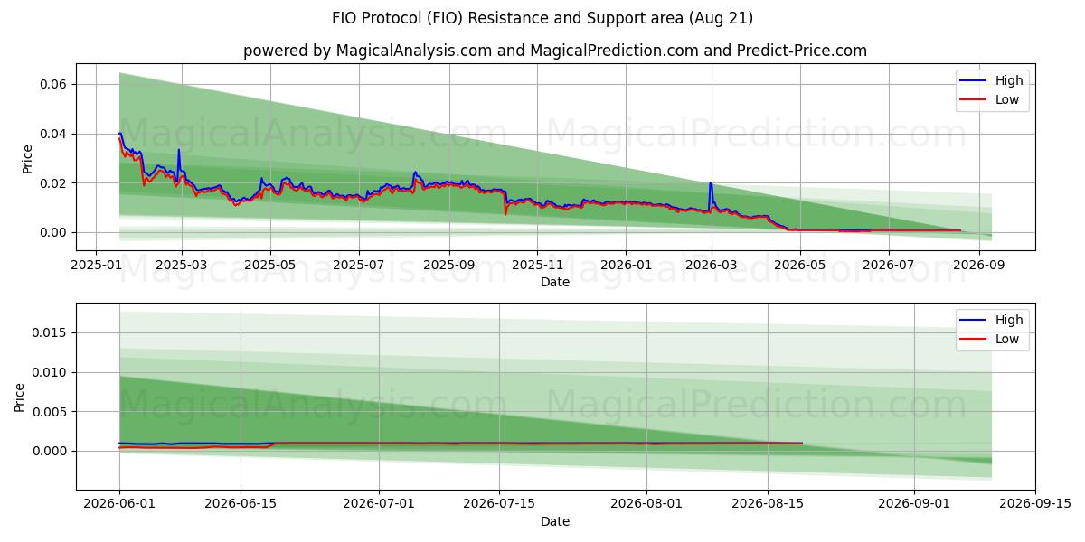  FIO协议 (FIO) Support and Resistance area (20 Aug) 