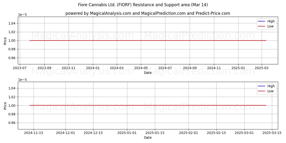  Fiore Cannabis Ltd. (FIORF) Support and Resistance area (14 Mar) 