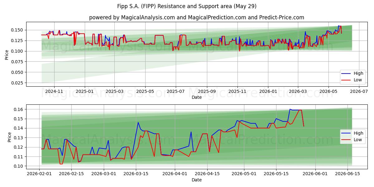  Fipp S.A. (FIPP) Support and Resistance area (28 May) 