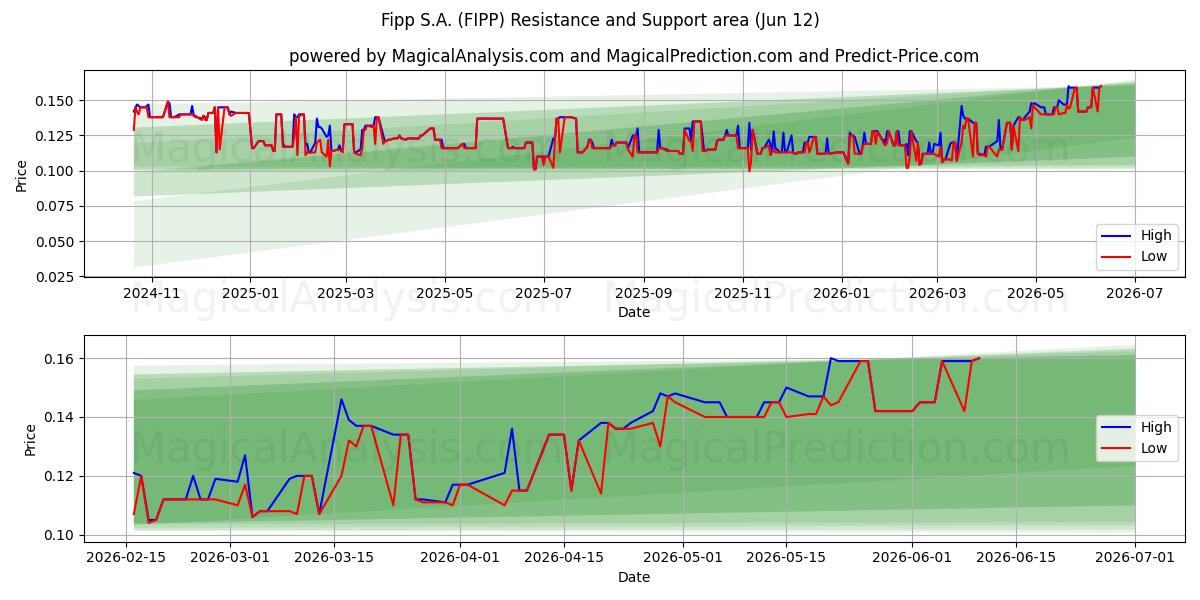  Fipp S.A. (FIPP) Support and Resistance area (11 Jun) 