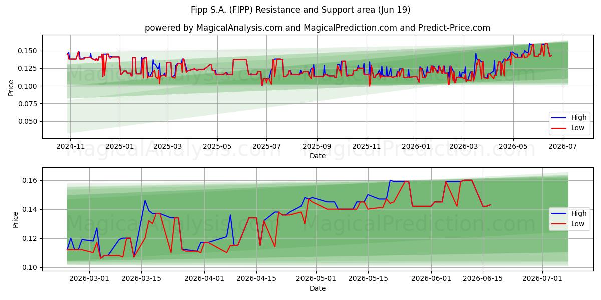  Fipp S.A. (FIPP) Support and Resistance area (18 Jun) 