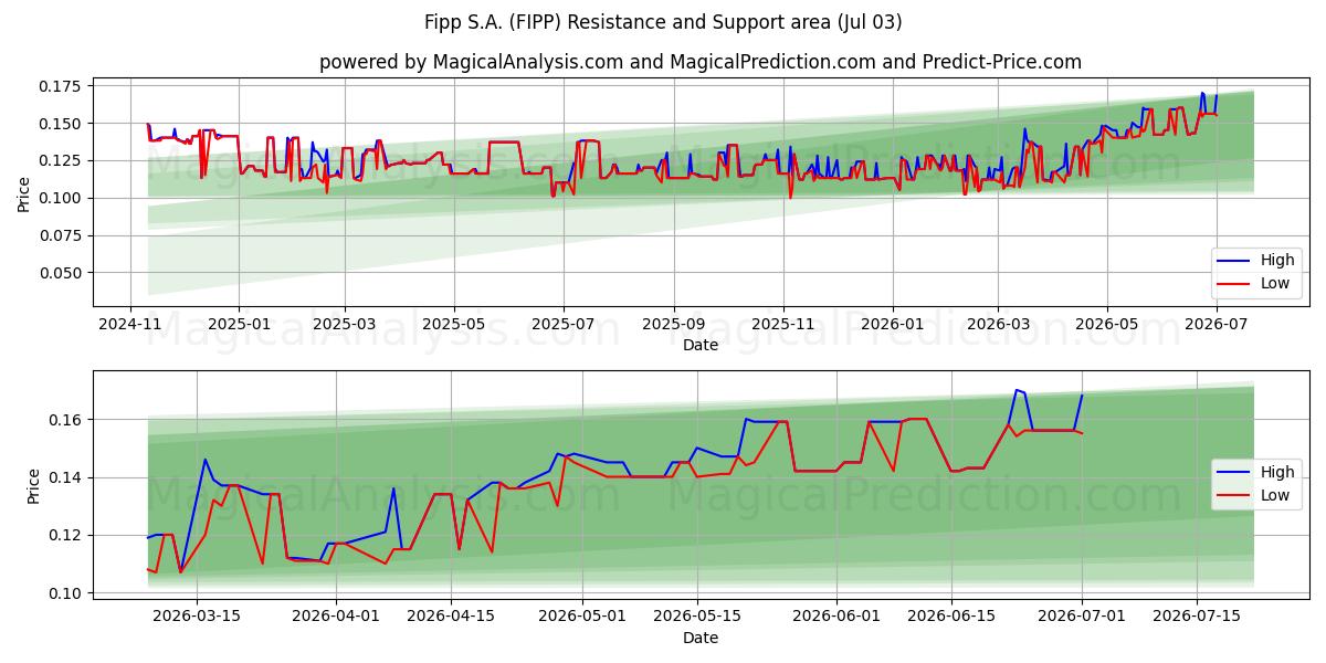  Fipp S.A. (FIPP) Support and Resistance area (02 Jul) 