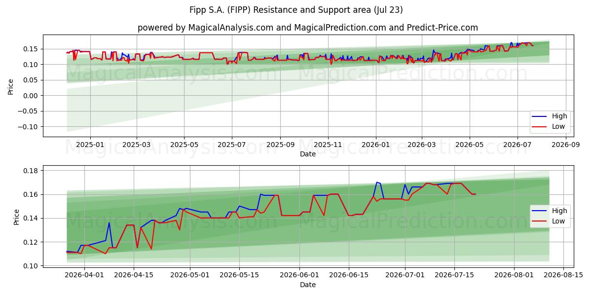  Fipp S.A. (FIPP) Support and Resistance area (22 Jul) 