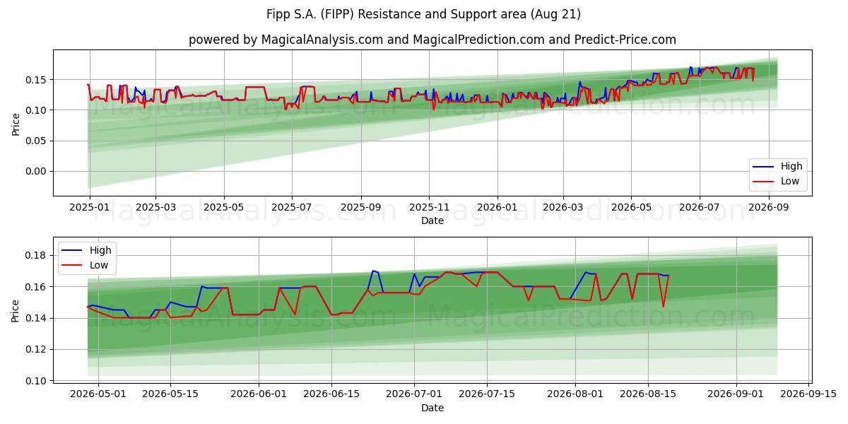 Fipp S.A. (FIPP) Support and Resistance area (20 Aug) 