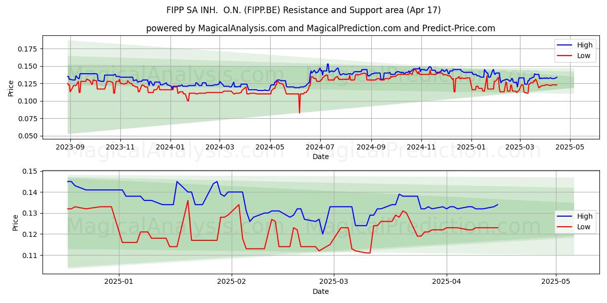  FIPP SA INH.  O.N. (FIPP.BE) Support and Resistance area (17 Apr) 