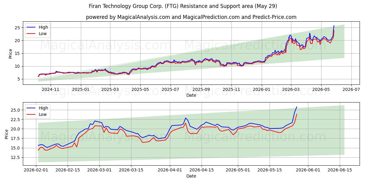  Firan Technology Group Corp. (FTG) Support and Resistance area (28 May) 
