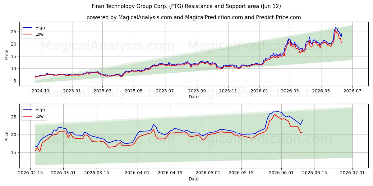  Firan Technology Group Corp. (FTG) Support and Resistance area (11 Jun) 