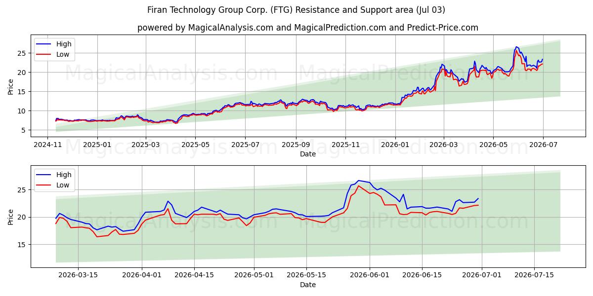  Firan Technology Group Corp. (FTG) Support and Resistance area (02 Jul) 