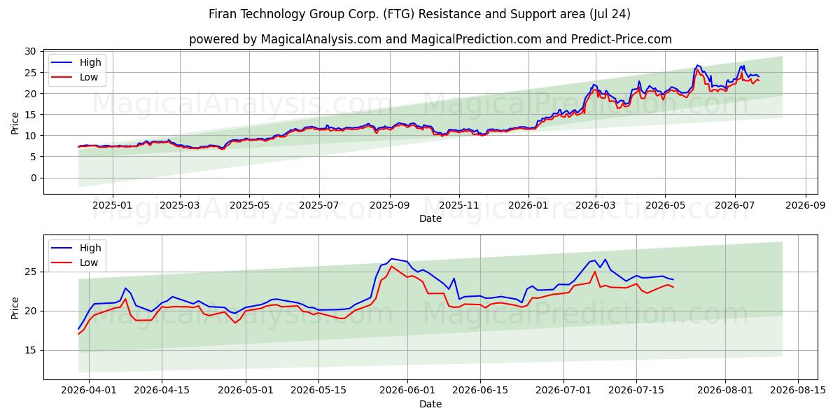  Firan Technology Group Corp. (FTG) Support and Resistance area (23 Jul) 