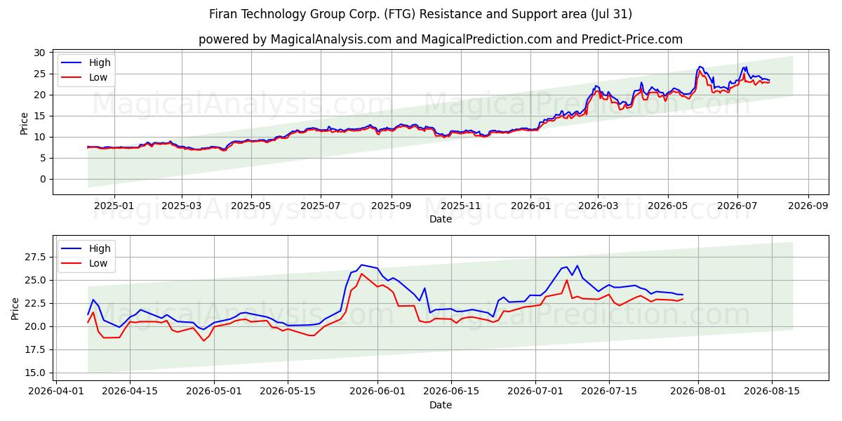  Firan Technology Group Corp. (FTG) Support and Resistance area (30 Jul) 