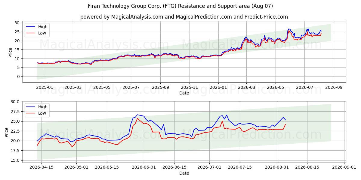  Firan Technology Group Corp. (FTG) Support and Resistance area (06 Aug) 