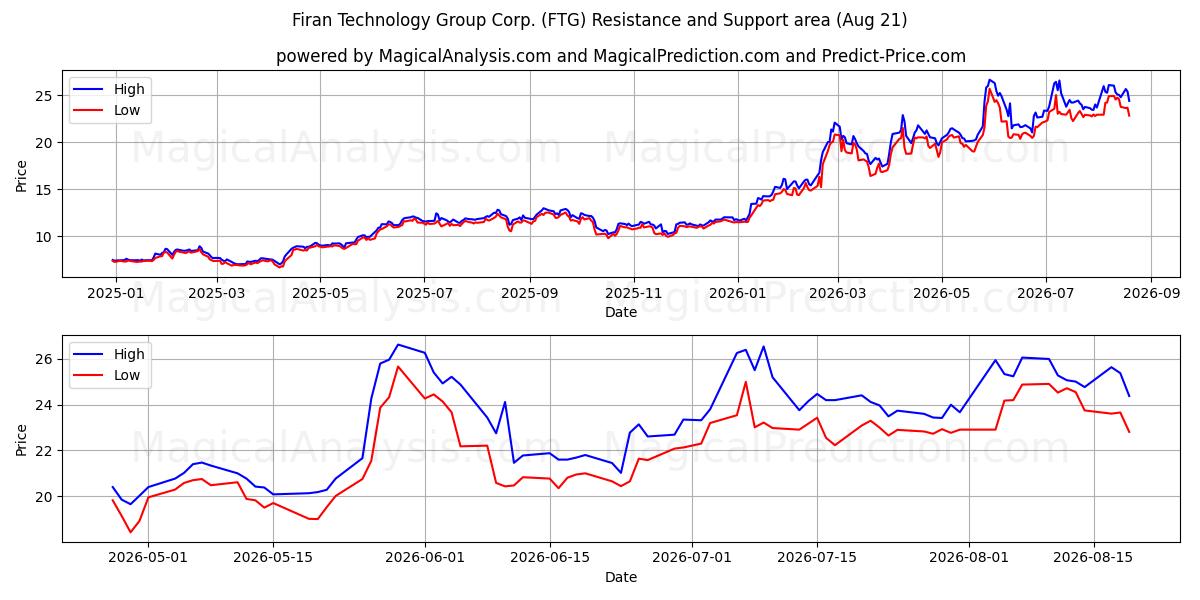  Firan Technology Group Corp. (FTG) Support and Resistance area (20 Aug) 