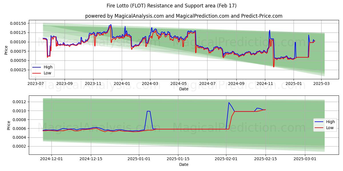  Lotería de fuego (FLOT) Support and Resistance area (04 Feb) 