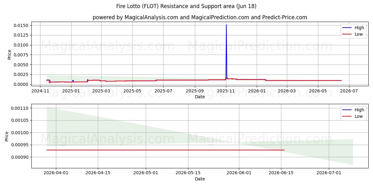  لوتو النار (FLOT) Support and Resistance area (17 Jun) 
