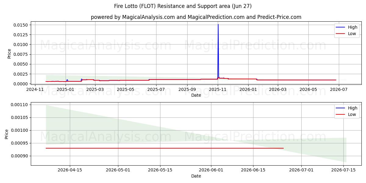  Tuli Lotto (FLOT) Support and Resistance area (26 Jun) 