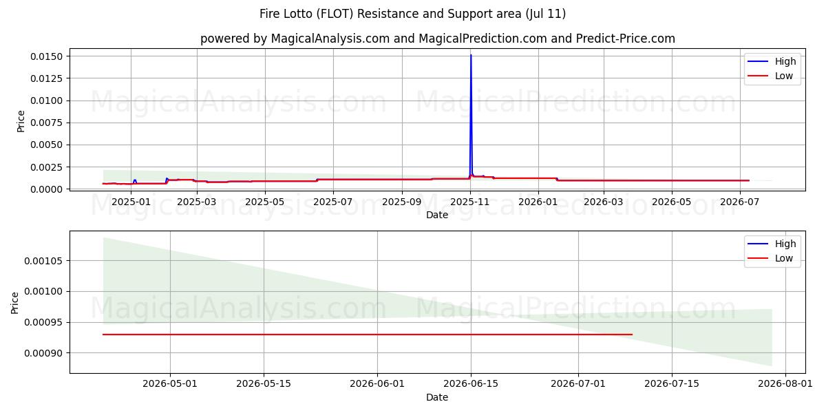  Lotería de fuego (FLOT) Support and Resistance area (10 Jul) 