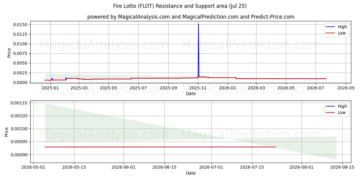  파이어 로또 (FLOT) Support and Resistance area (24 Jul) 