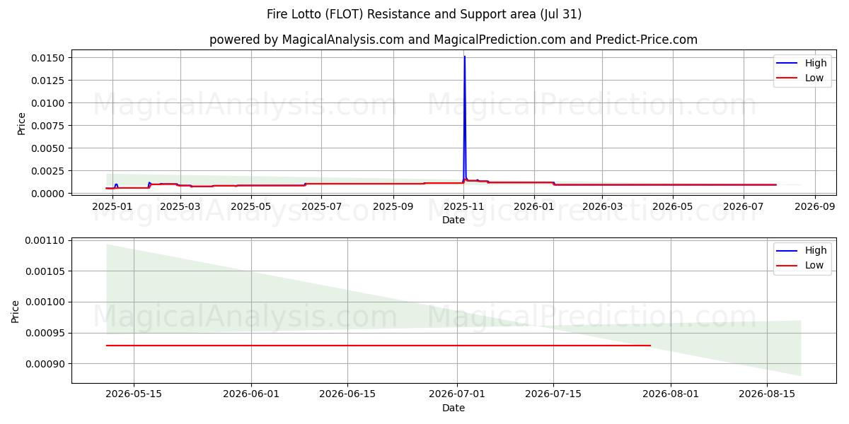  Brand Lotto (FLOT) Support and Resistance area (30 Jul) 