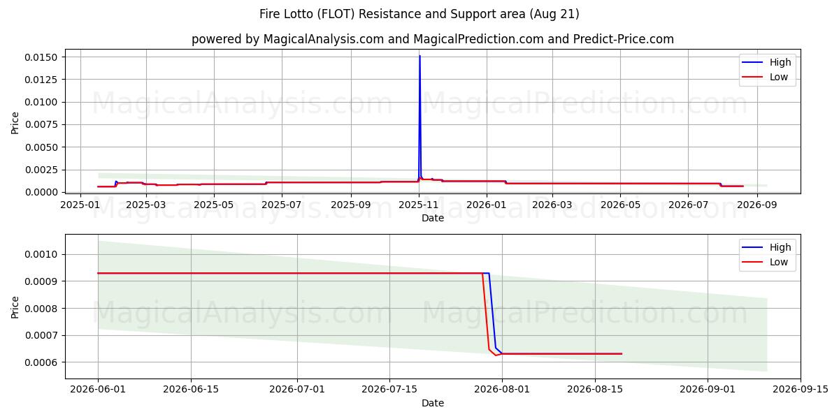  لوتوی آتش (FLOT) Support and Resistance area (20 Aug) 