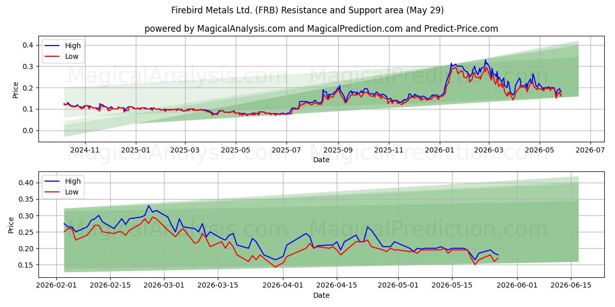  Firebird Metals Ltd. (FRB) Support and Resistance area (28 May) 