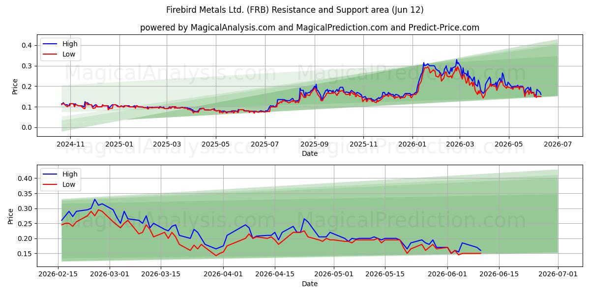  Firebird Metals Ltd. (FRB) Support and Resistance area (11 Jun) 