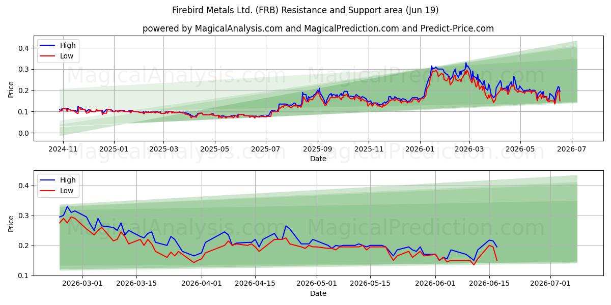  Firebird Metals Ltd. (FRB) Support and Resistance area (18 Jun) 