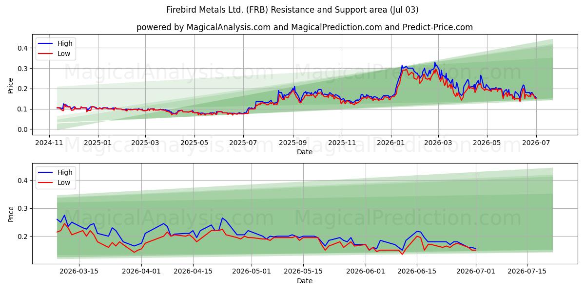  Firebird Metals Ltd. (FRB) Support and Resistance area (02 Jul) 