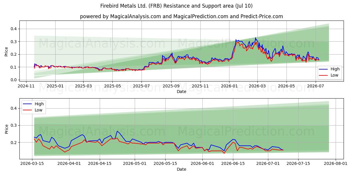  Firebird Metals Ltd. (FRB) Support and Resistance area (09 Jul) 