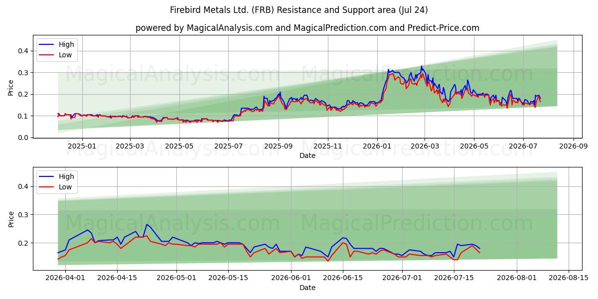  Firebird Metals Ltd. (FRB) Support and Resistance area (23 Jul) 