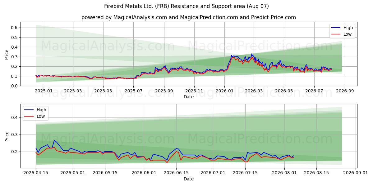  Firebird Metals Ltd. (FRB) Support and Resistance area (06 Aug) 