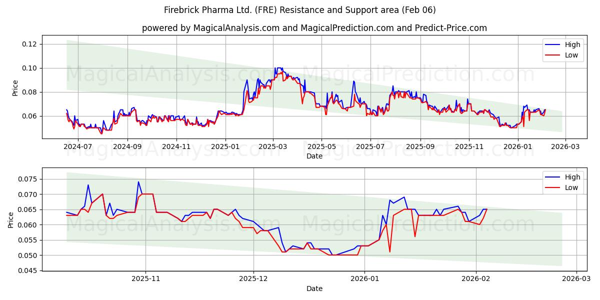  Firebrick Pharma Ltd. (FRE) Support and Resistance area (05 Feb) 