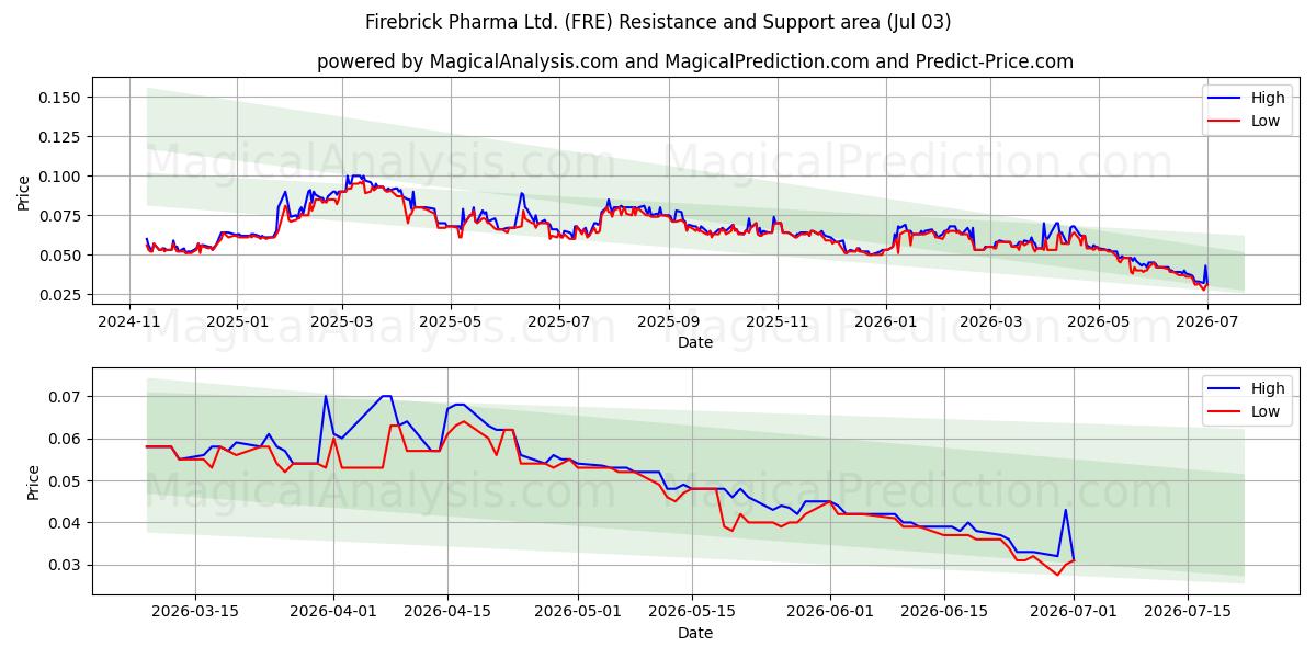 Firebrick Pharma Ltd. (FRE) Support and Resistance area (02 Jul) 