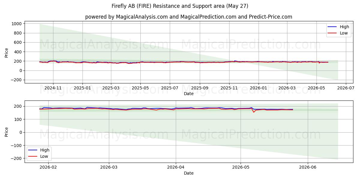  Firefly AB (FIRE) Support and Resistance area (26 May) 