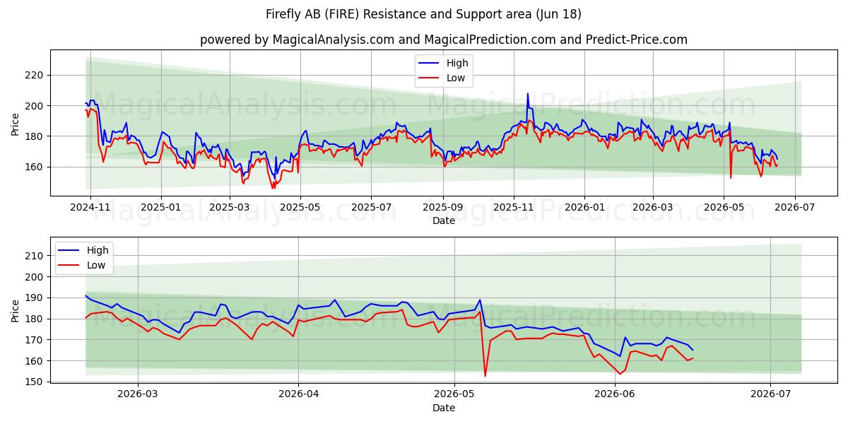 Firefly AB (FIRE) Support and Resistance area (17 Jun) 