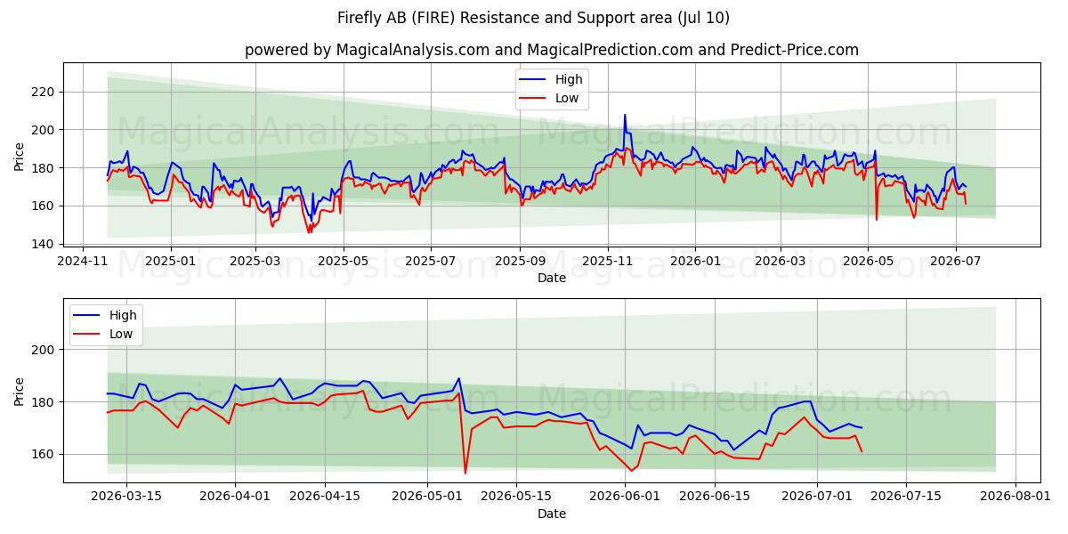  Firefly AB (FIRE) Support and Resistance area (09 Jul) 