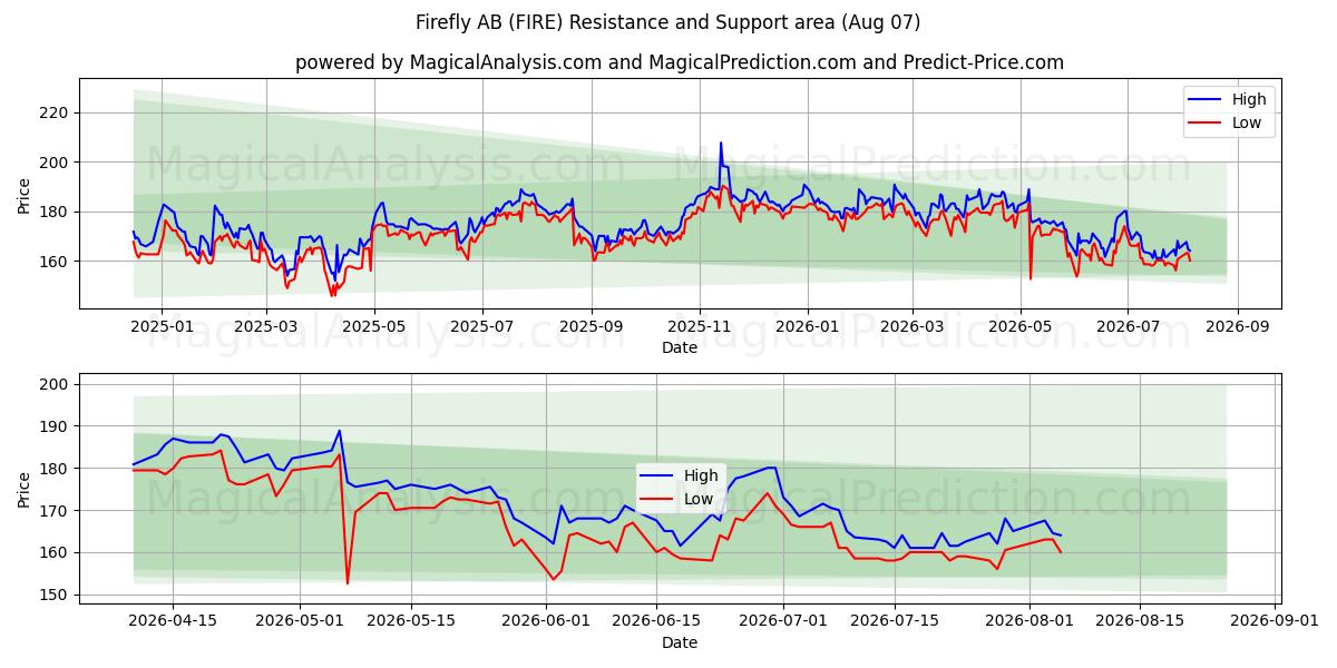  Firefly AB (FIRE) Support and Resistance area (30 Jul) 