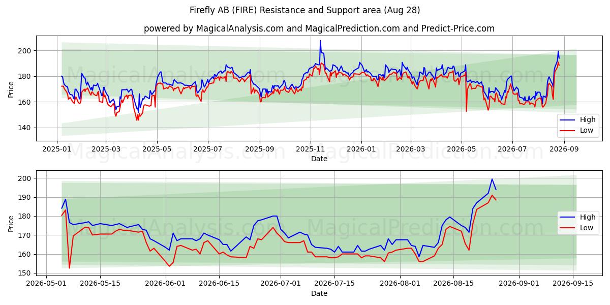  Firefly AB (FIRE) Support and Resistance area (27 Aug) 