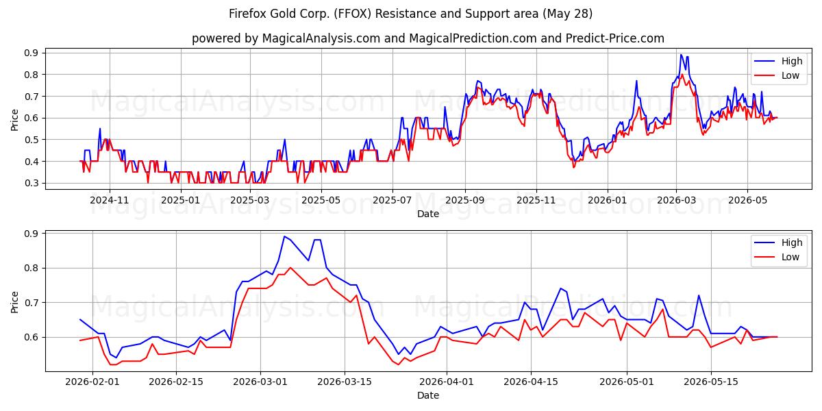  Firefox Gold Corp. (FFOX) Support and Resistance area (27 May) 