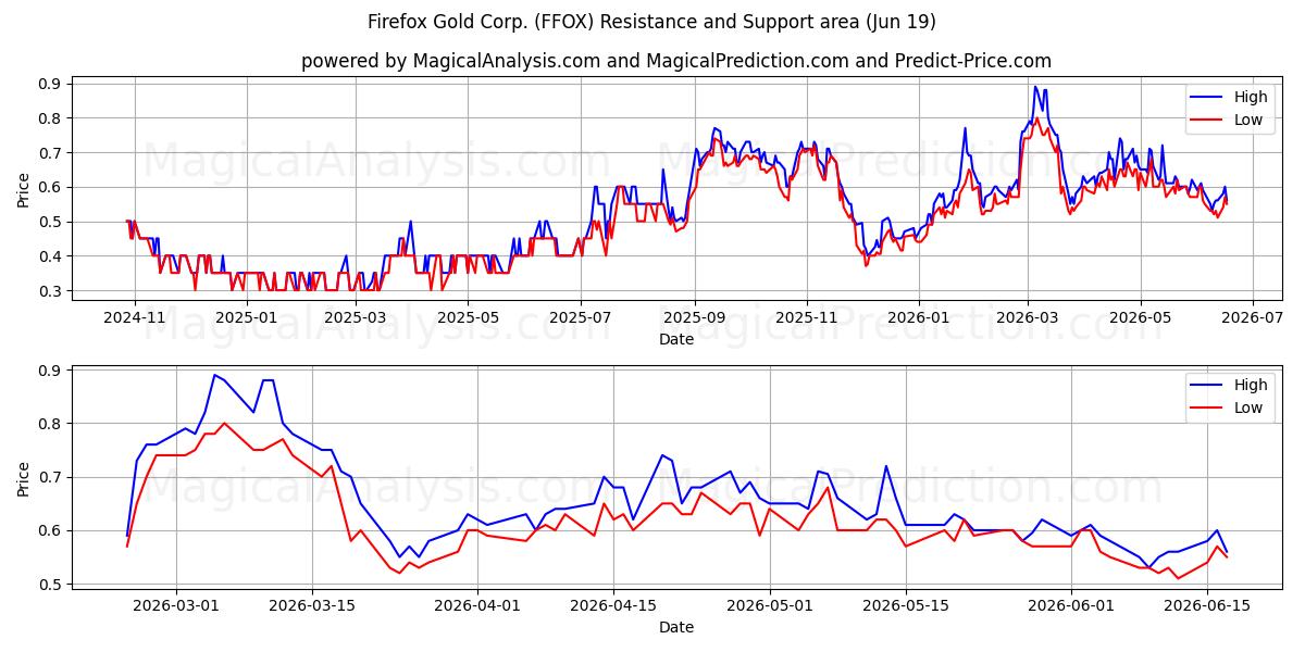  Firefox Gold Corp. (FFOX) Support and Resistance area (18 Jun) 