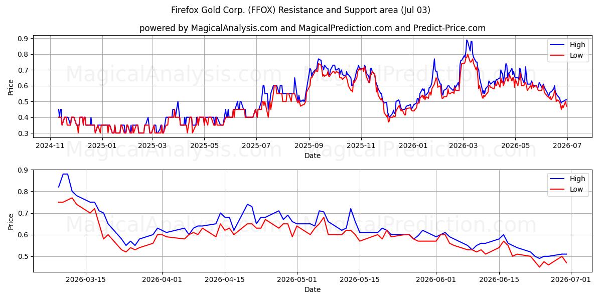  Firefox Gold Corp. (FFOX) Support and Resistance area (02 Jul) 
