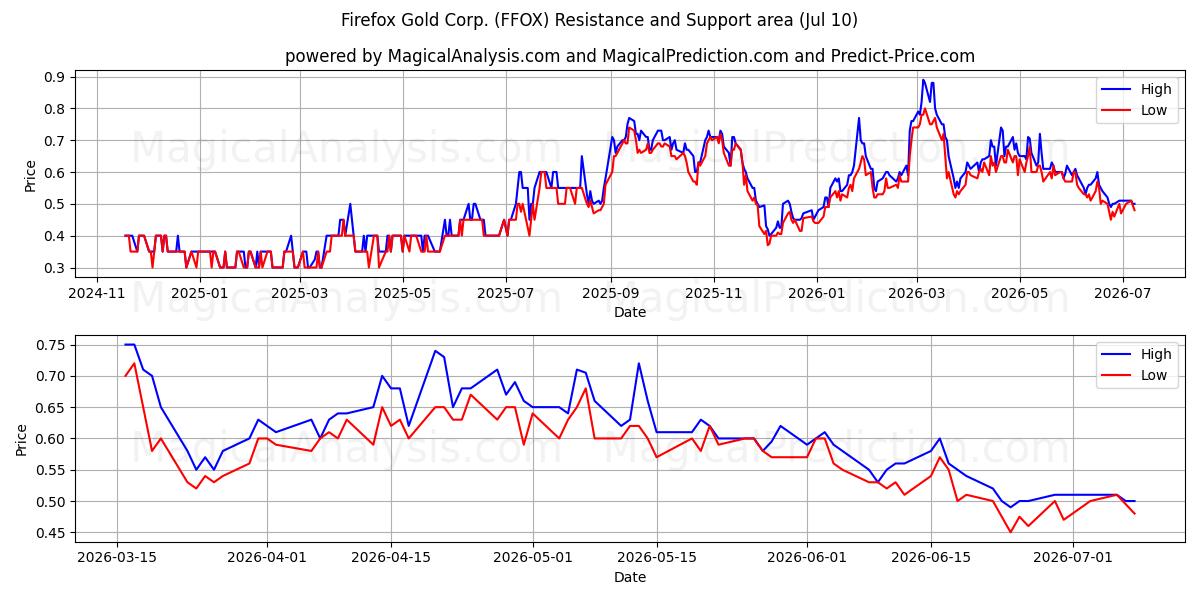  Firefox Gold Corp. (FFOX) Support and Resistance area (09 Jul) 