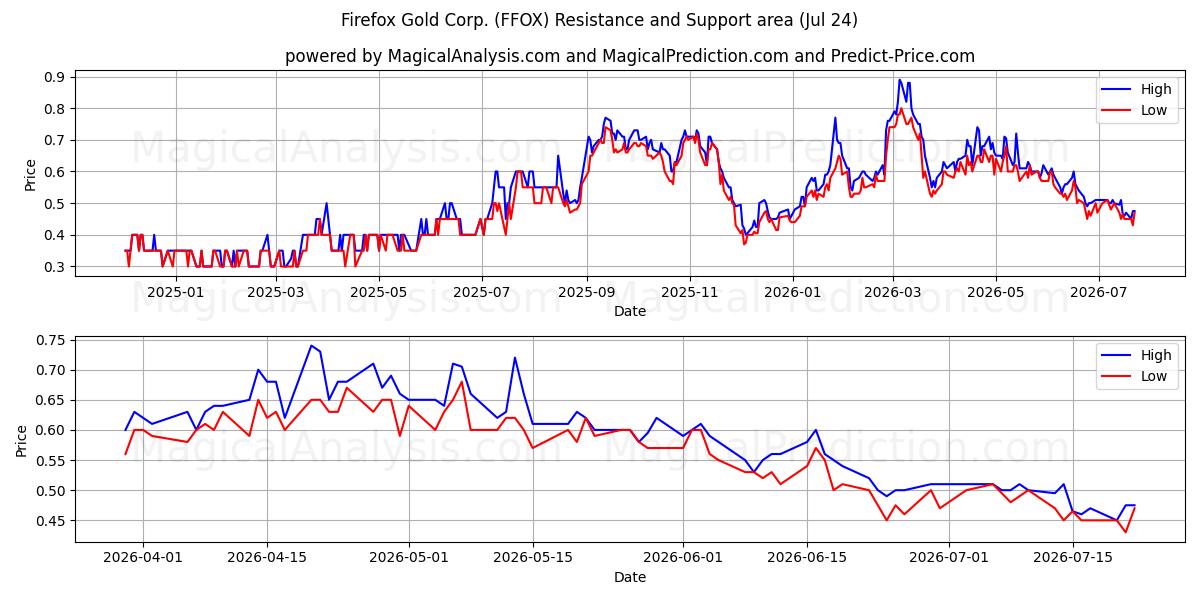  Firefox Gold Corp. (FFOX) Support and Resistance area (23 Jul) 