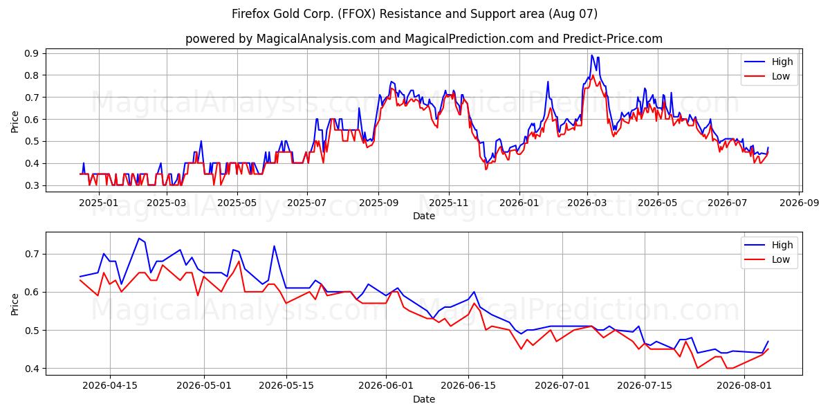  Firefox Gold Corp. (FFOX) Support and Resistance area (06 Aug) 