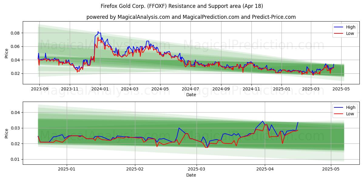  Firefox Gold Corp. (FFOXF) Support and Resistance area (18 Apr) 