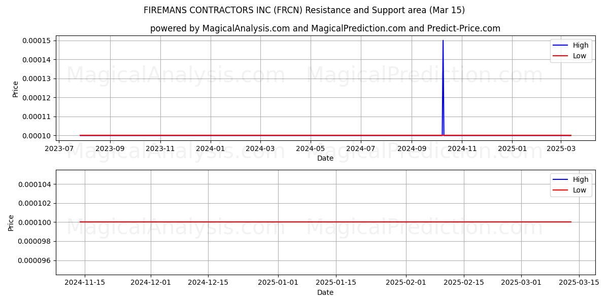  FIREMANS CONTRACTORS INC (FRCN) Support and Resistance area (15 Mar) 