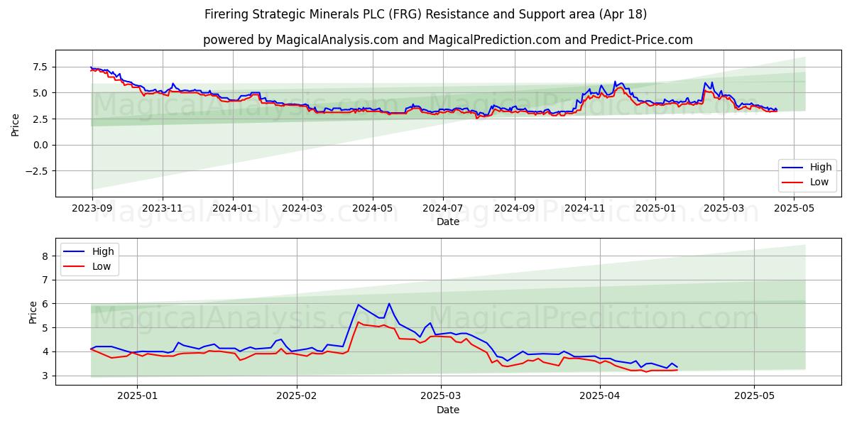  Firering Strategic Minerals PLC (FRG) Support and Resistance area (18 Apr) 