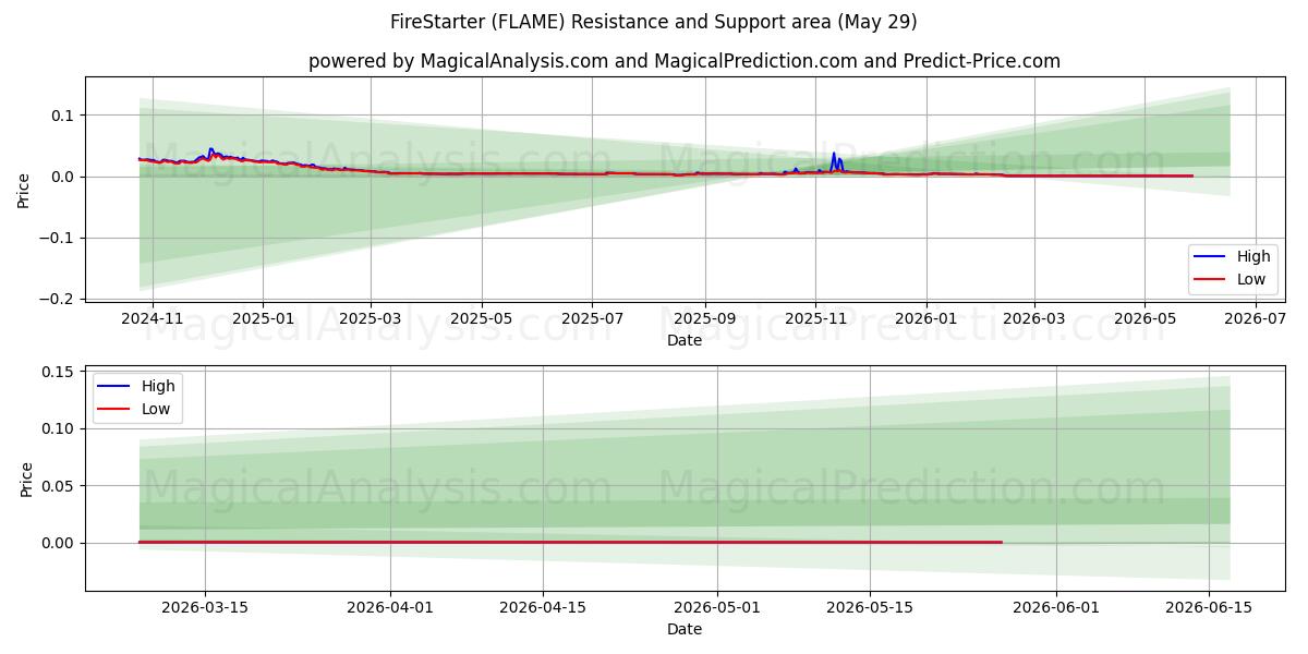  Allume-feu (FLAME) Support and Resistance area (28 May) 