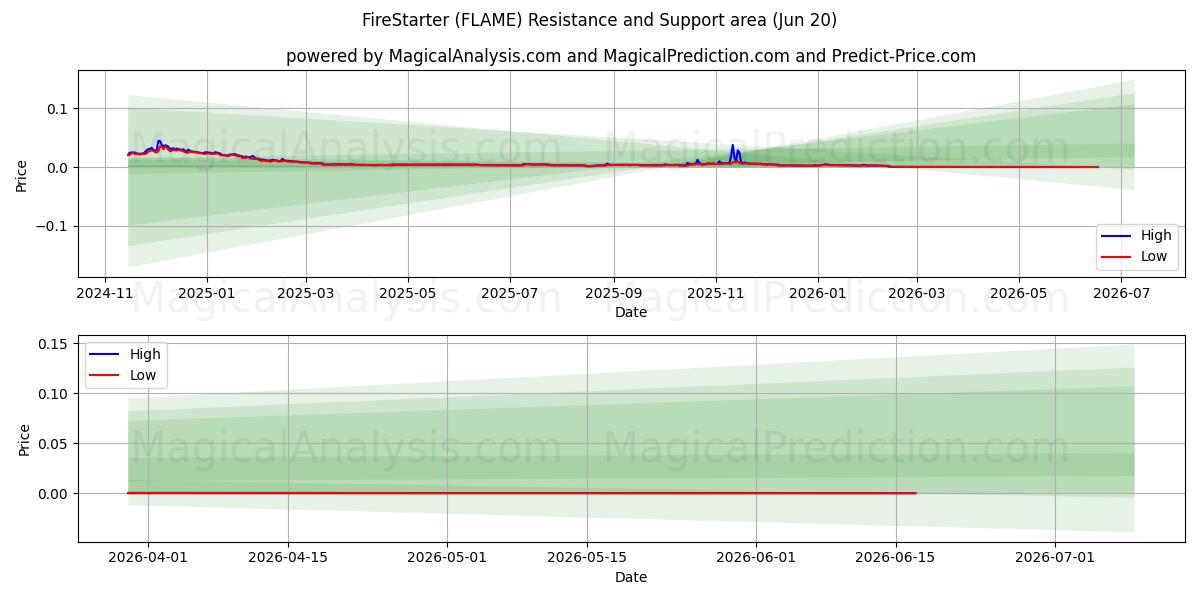  ファイヤースターター (FLAME) Support and Resistance area (19 Jun) 