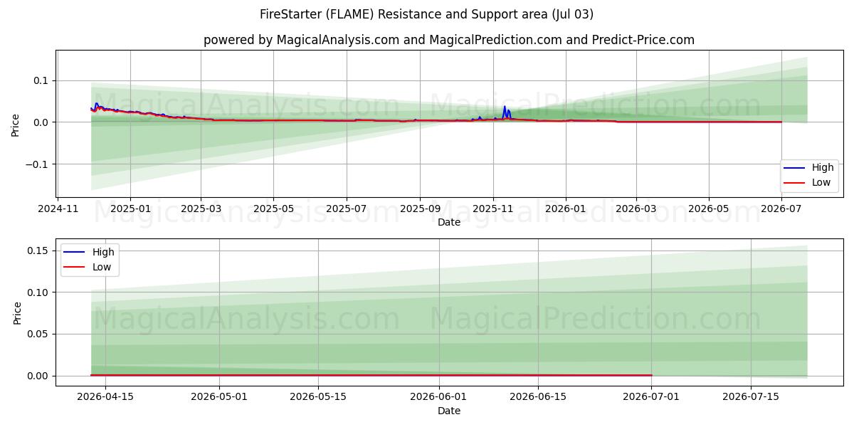  अग्नि का प्रारम्भक (FLAME) Support and Resistance area (02 Jul) 